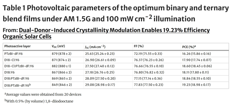 表 1 AM 1.5G 和 100 mW cm-2 照明下**二元和三元混合薄膜的光伏參數(shù).png