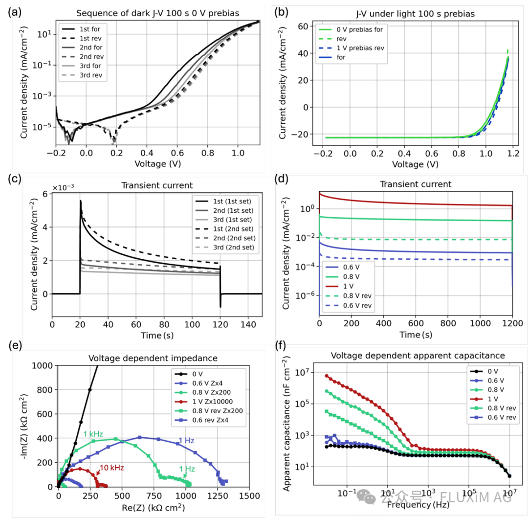Six-panel perovskite cell characterization:dark/light J–V with 0–1 V prebias, current transients, voltage-dependent EIS (Nyquist), and apparent capacitance vs frequency.