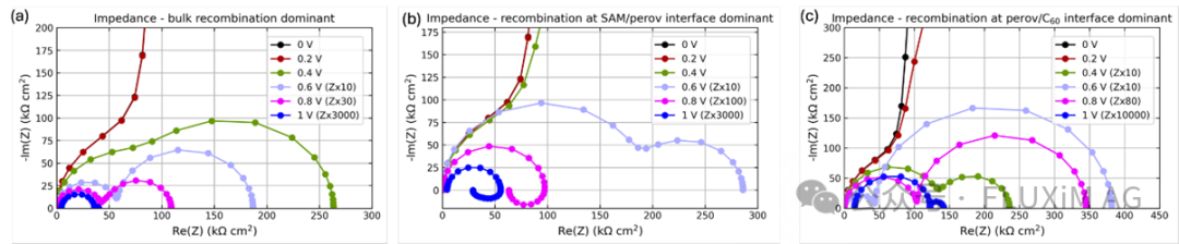 Simulated impedance (Nyquist) plots showing dominant recombination pathways:(a) bulk, (b) SAM/perovskite interface, (c) perovskite/C₆₀ interface, across applied bias from 0–1 V.