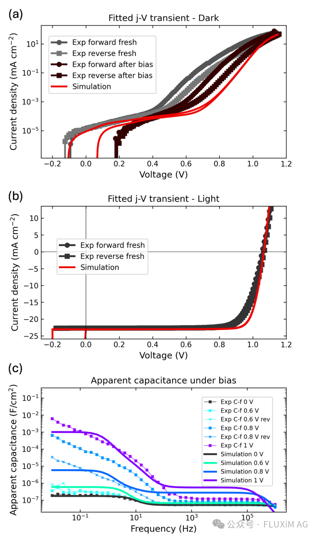 Experimental and simulated J–V curves under dark and light plus apparent capacitance vs frequency, showing bias-dependent behavior in perovskite solar cell modeling.