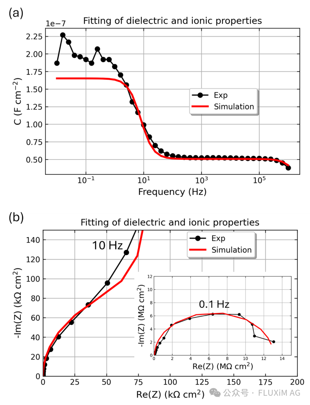 Comparison of experimental and simulated data for dielectric and ionic properties:(a) capacitance vs frequency, (b) Nyquist impedance plots with high and low-frequency fits.